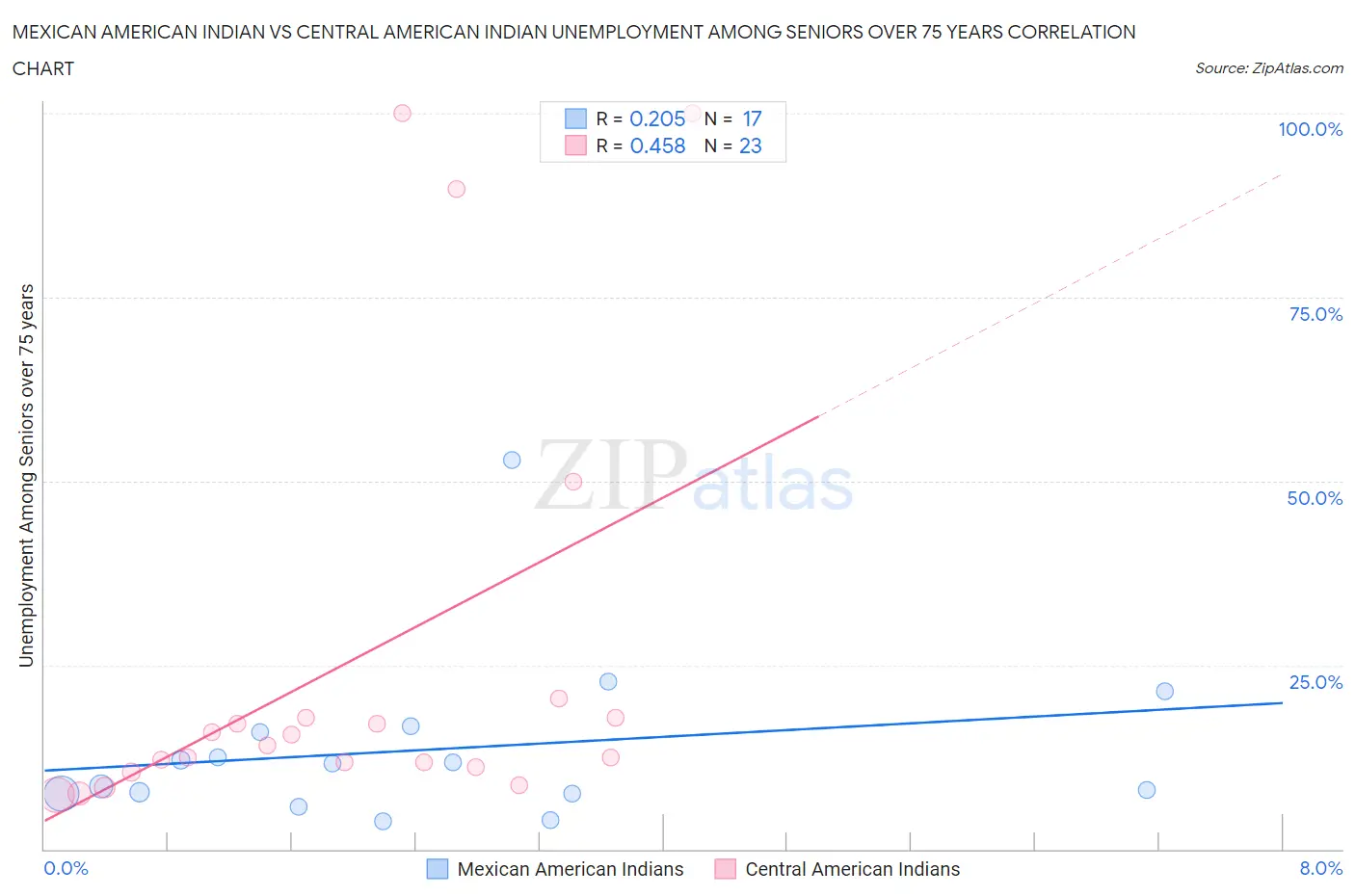 Mexican American Indian vs Central American Indian Unemployment Among Seniors over 75 years