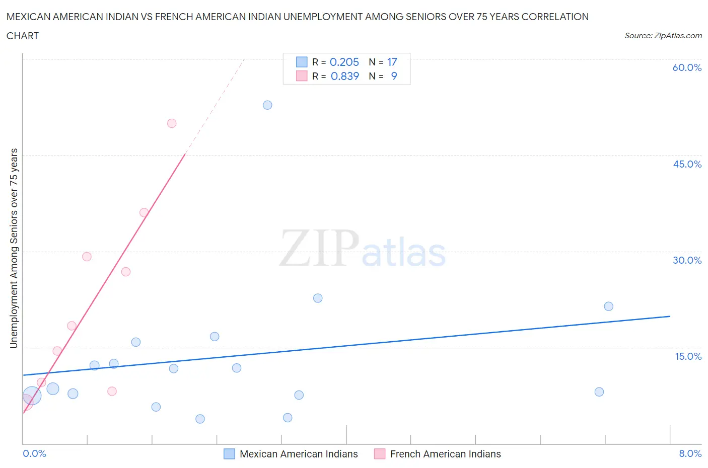 Mexican American Indian vs French American Indian Unemployment Among Seniors over 75 years