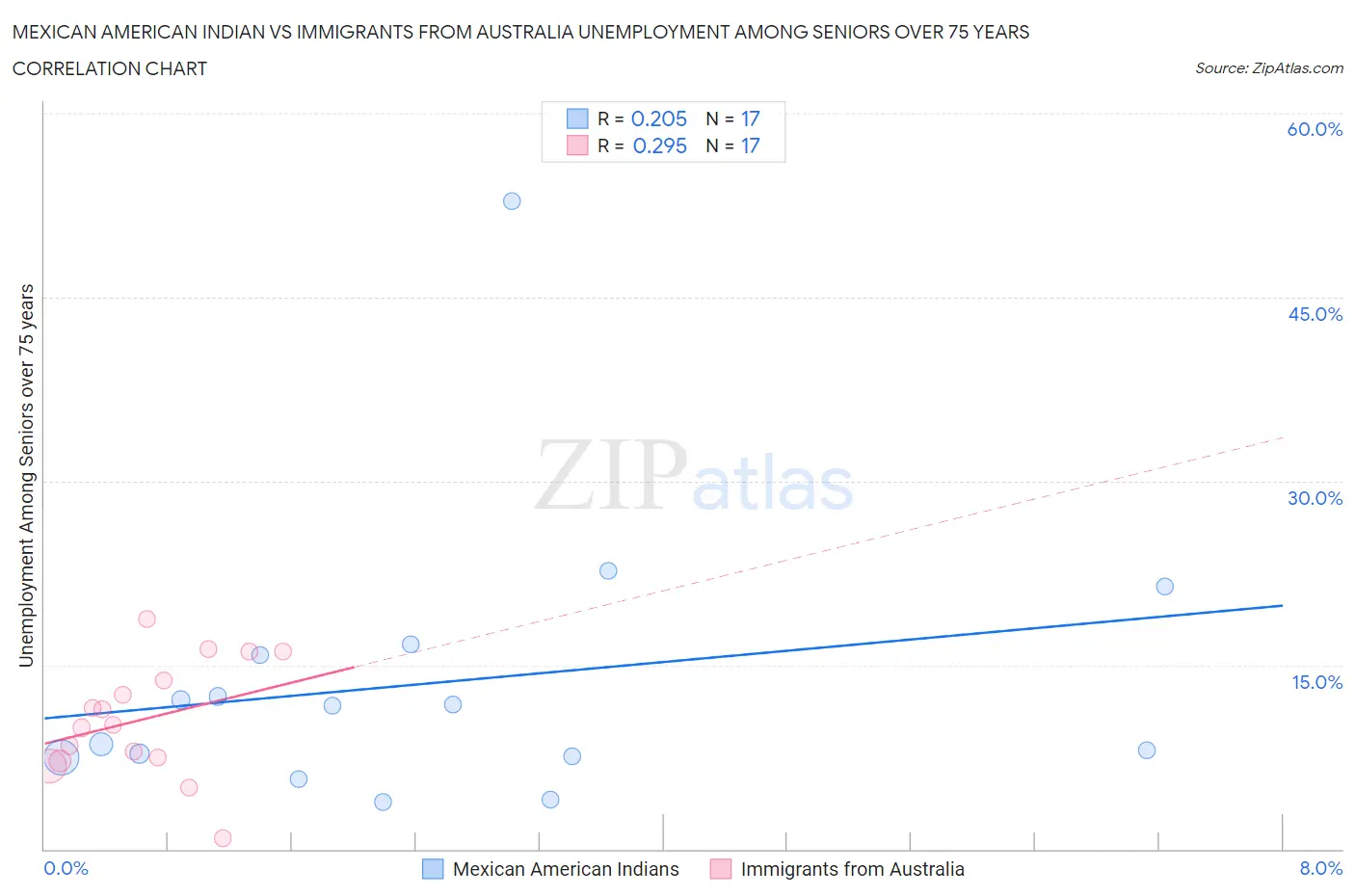 Mexican American Indian vs Immigrants from Australia Unemployment Among Seniors over 75 years