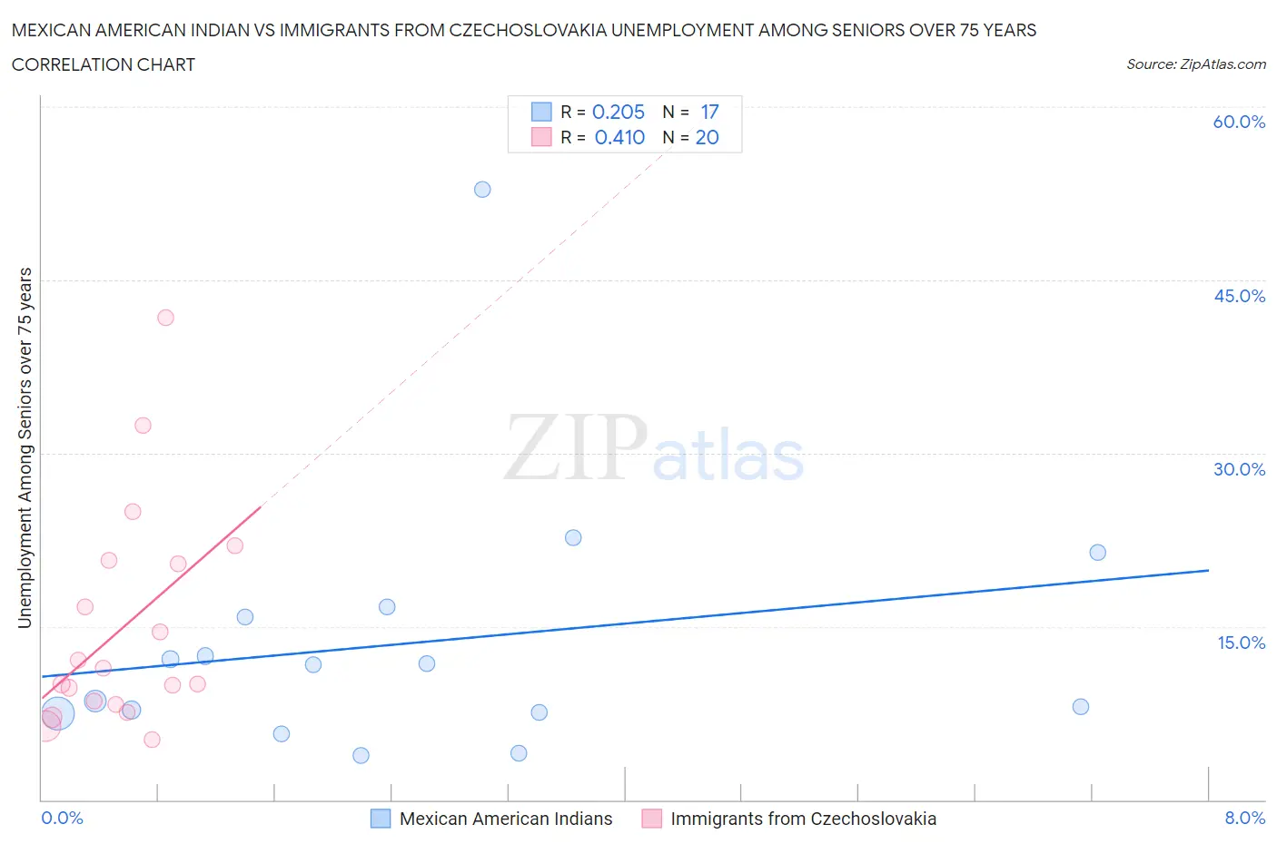 Mexican American Indian vs Immigrants from Czechoslovakia Unemployment Among Seniors over 75 years