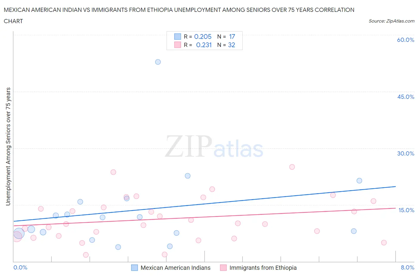 Mexican American Indian vs Immigrants from Ethiopia Unemployment Among Seniors over 75 years