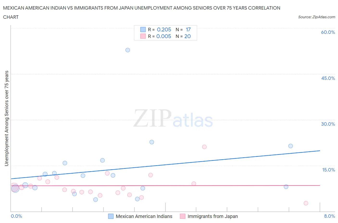 Mexican American Indian vs Immigrants from Japan Unemployment Among Seniors over 75 years