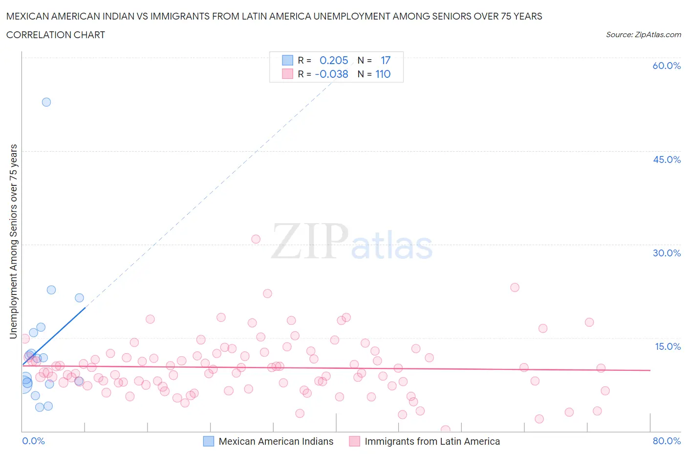 Mexican American Indian vs Immigrants from Latin America Unemployment Among Seniors over 75 years