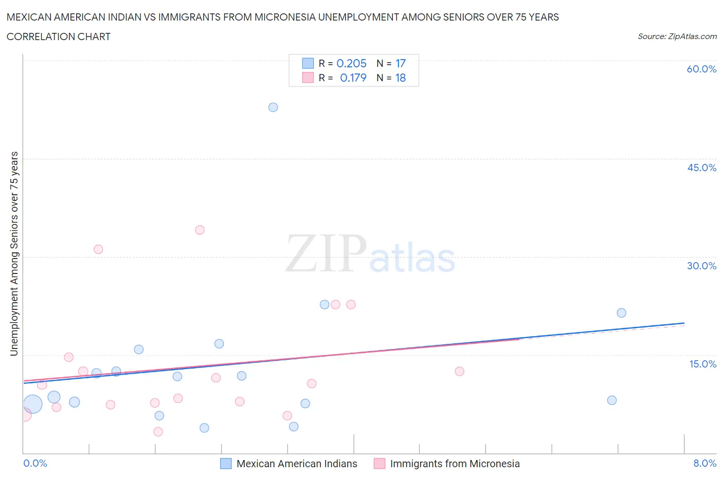 Mexican American Indian vs Immigrants from Micronesia Unemployment Among Seniors over 75 years