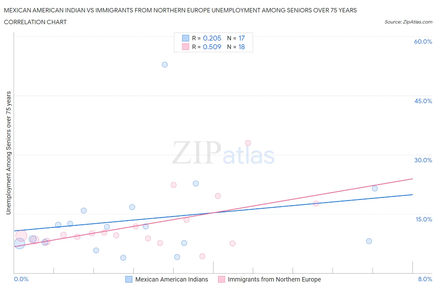 Mexican American Indian vs Immigrants from Northern Europe Unemployment Among Seniors over 75 years