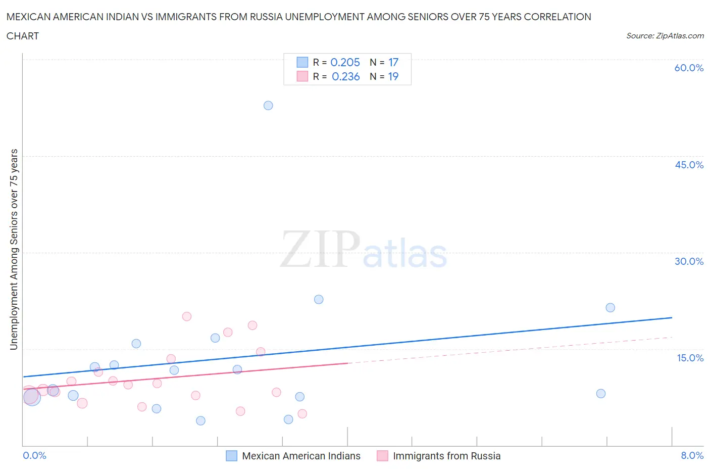 Mexican American Indian vs Immigrants from Russia Unemployment Among Seniors over 75 years