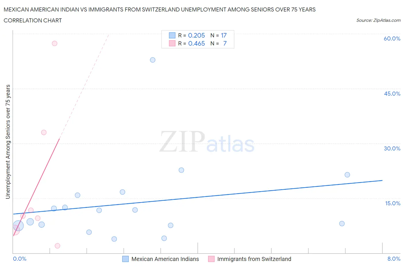 Mexican American Indian vs Immigrants from Switzerland Unemployment Among Seniors over 75 years