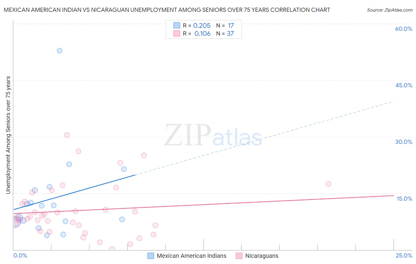 Mexican American Indian vs Nicaraguan Unemployment Among Seniors over 75 years