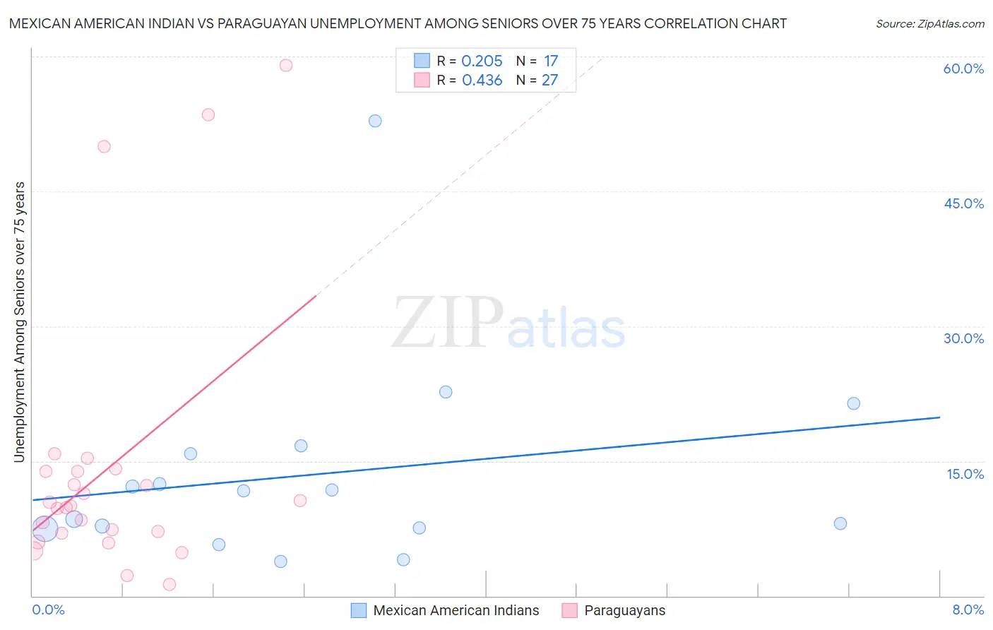 Mexican American Indian vs Paraguayan Unemployment Among Seniors over 75 years