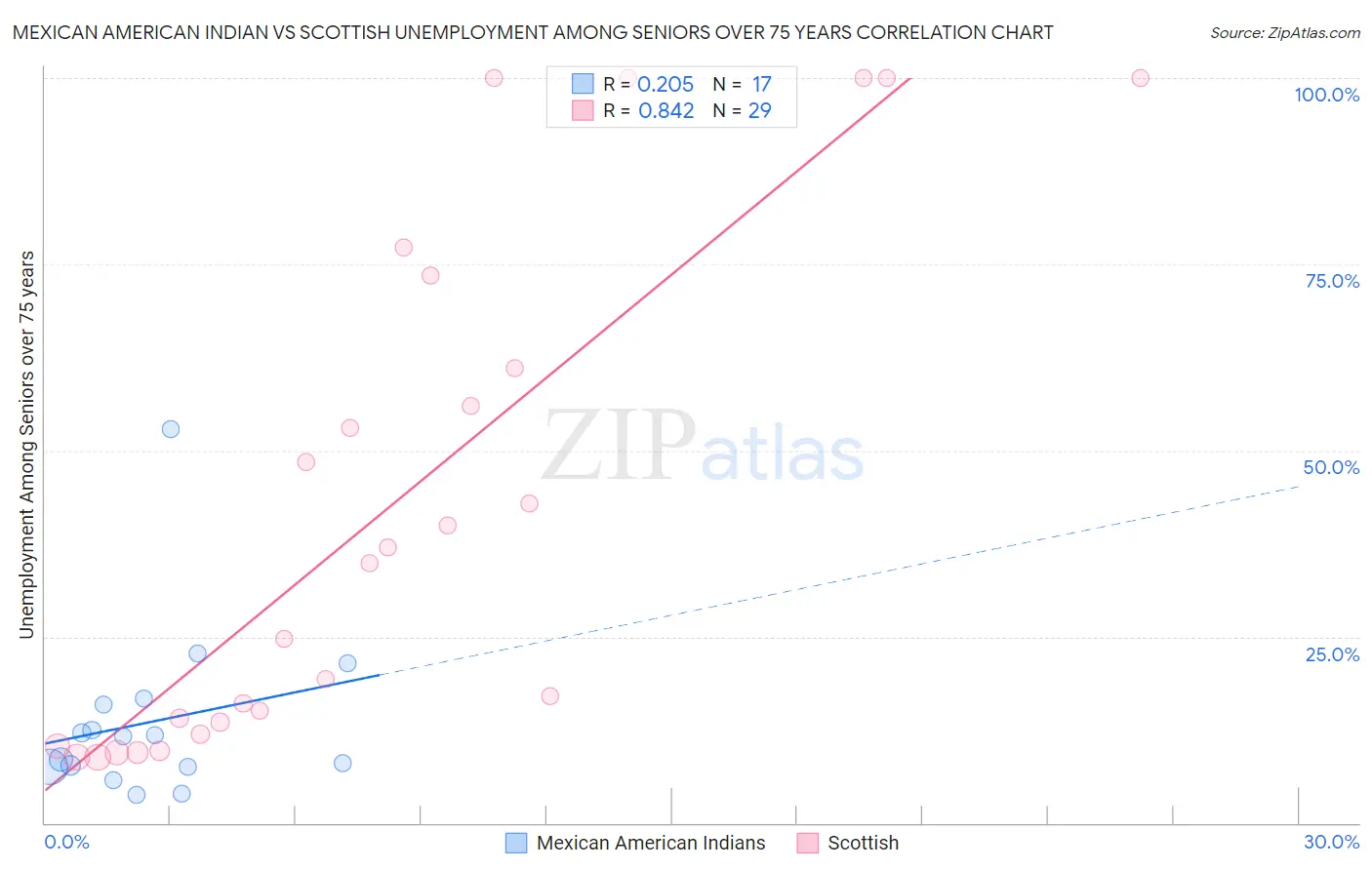 Mexican American Indian vs Scottish Unemployment Among Seniors over 75 years