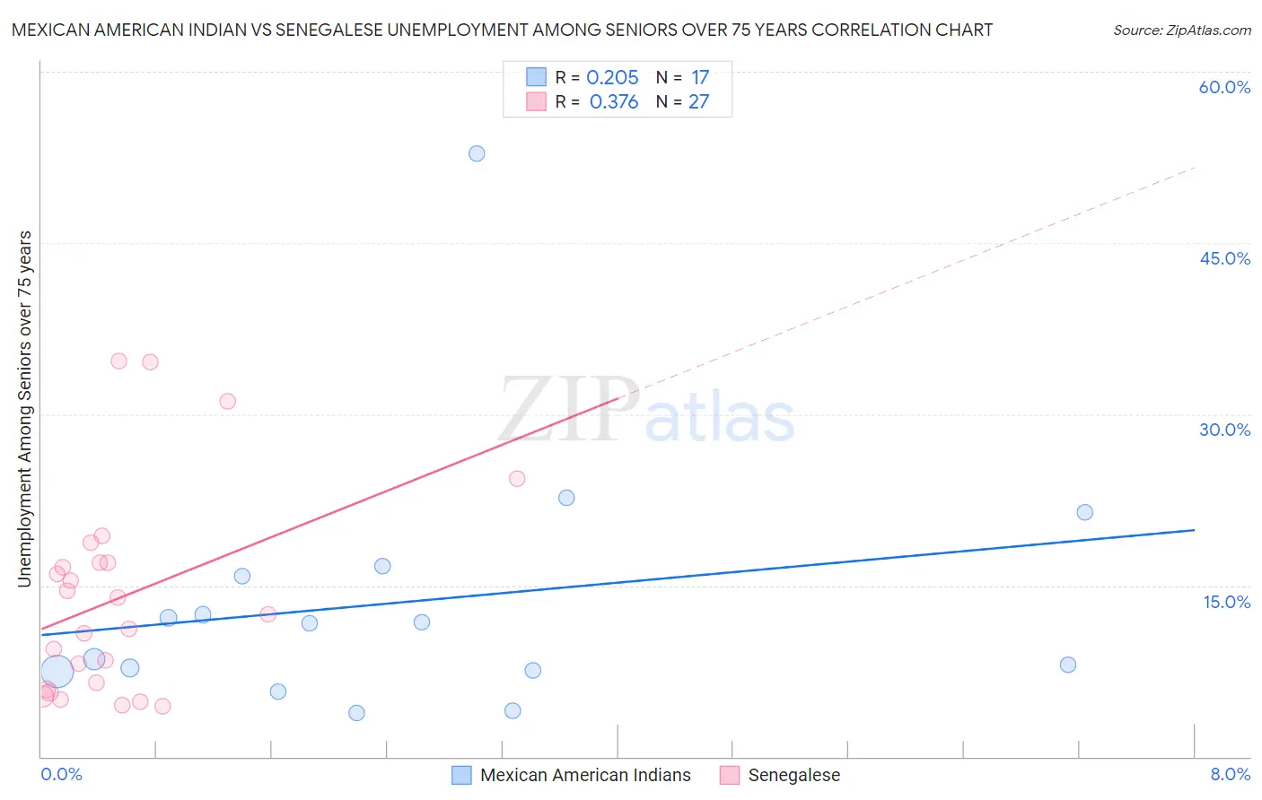 Mexican American Indian vs Senegalese Unemployment Among Seniors over 75 years