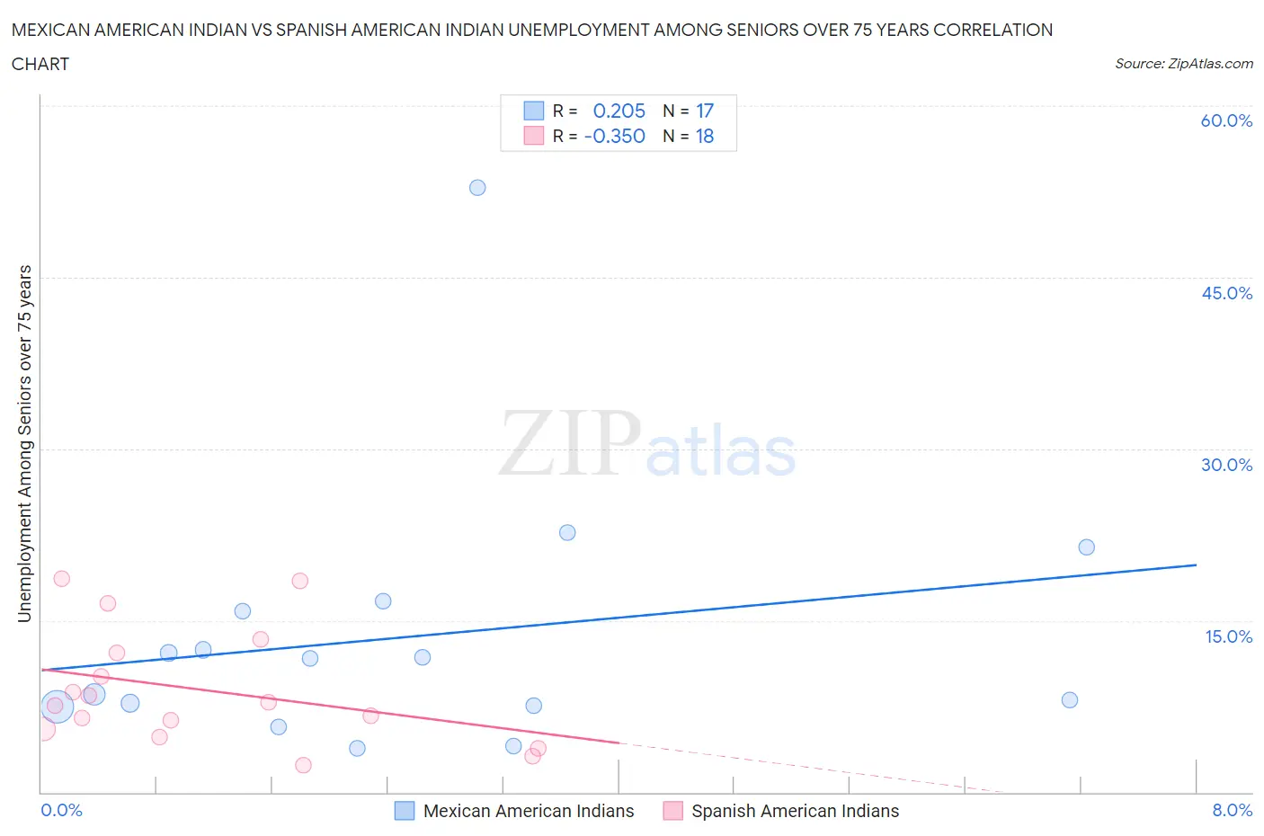 Mexican American Indian vs Spanish American Indian Unemployment Among Seniors over 75 years