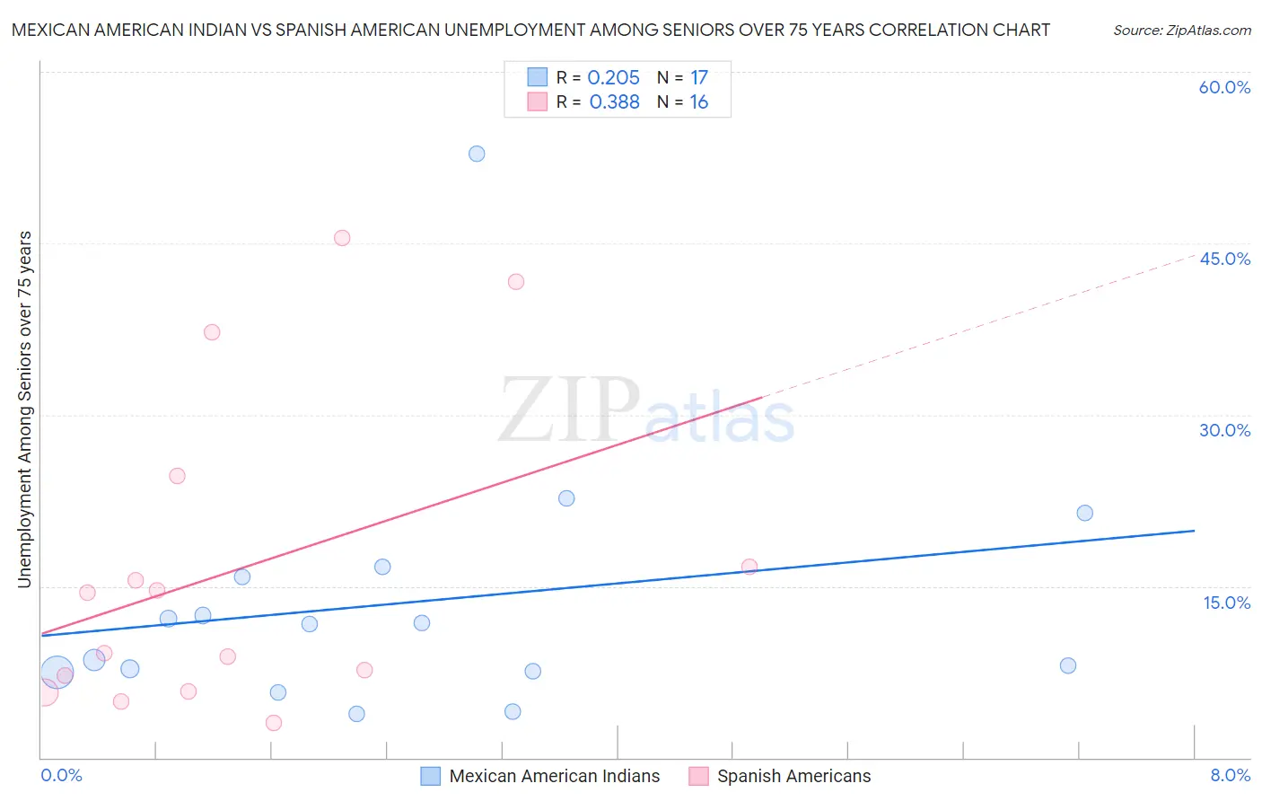 Mexican American Indian vs Spanish American Unemployment Among Seniors over 75 years