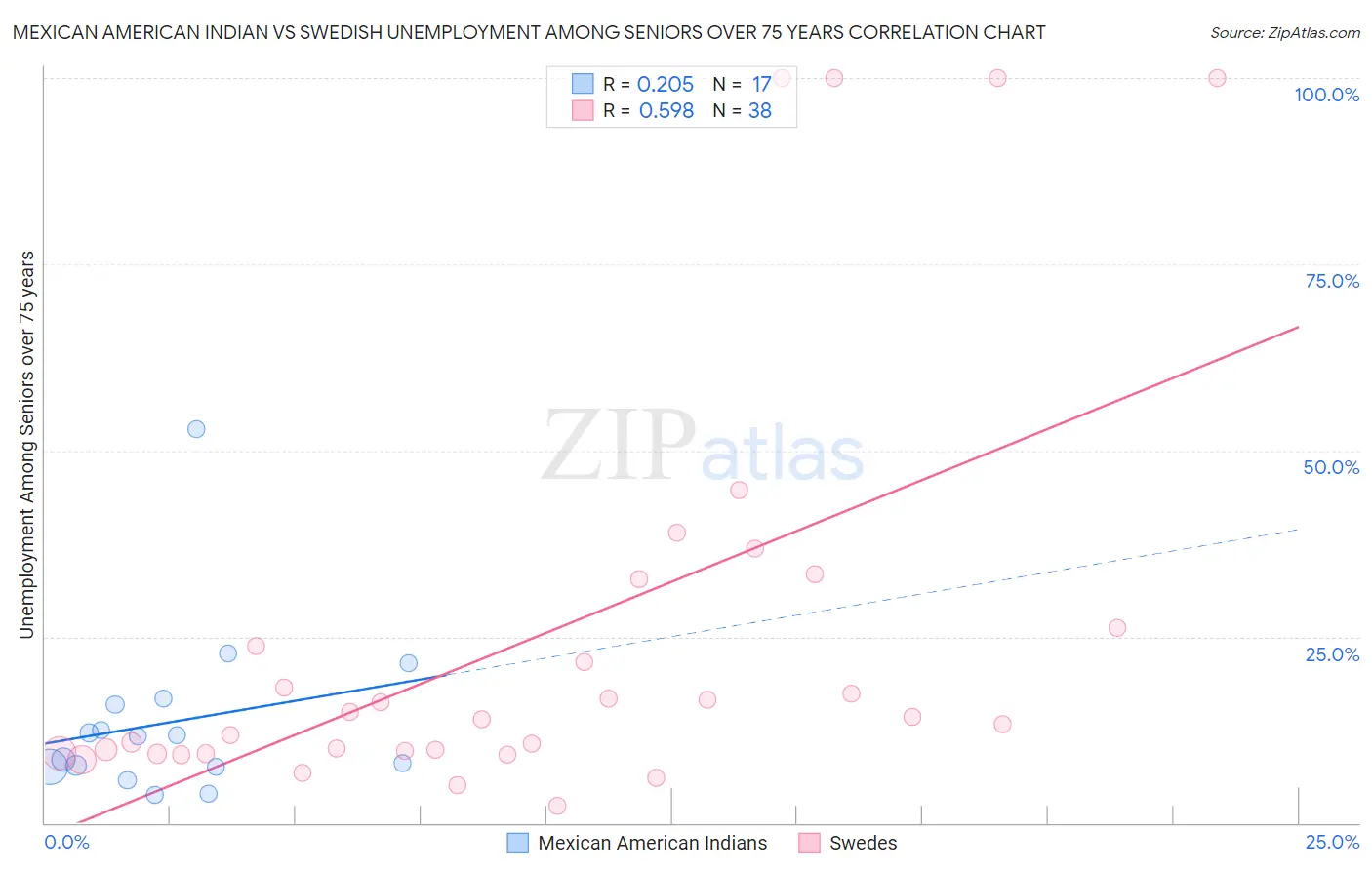 Mexican American Indian vs Swedish Unemployment Among Seniors over 75 years