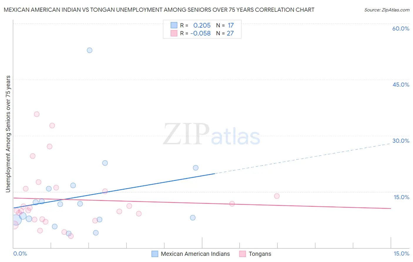 Mexican American Indian vs Tongan Unemployment Among Seniors over 75 years