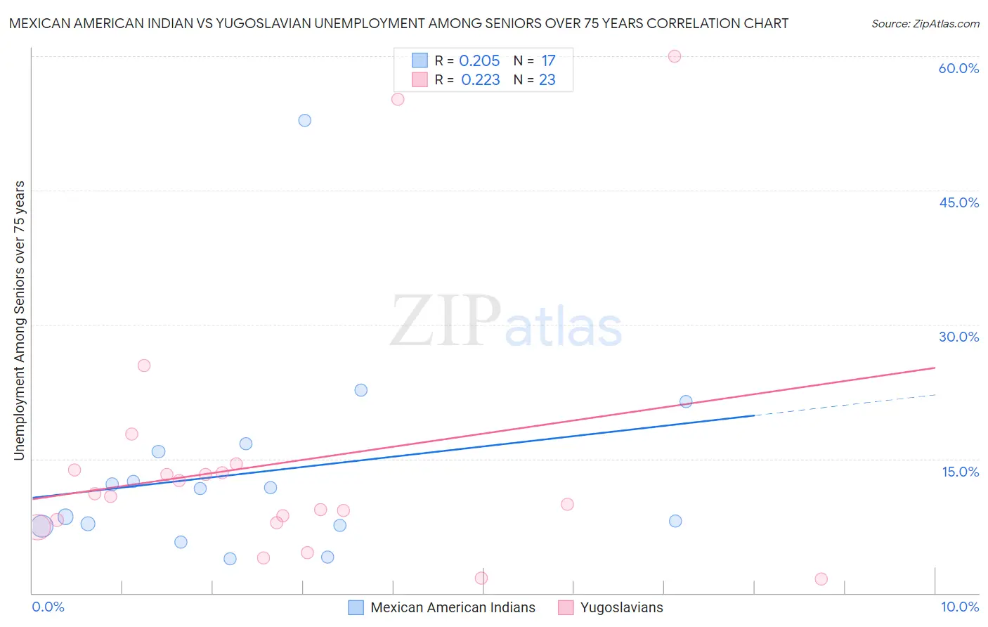 Mexican American Indian vs Yugoslavian Unemployment Among Seniors over 75 years