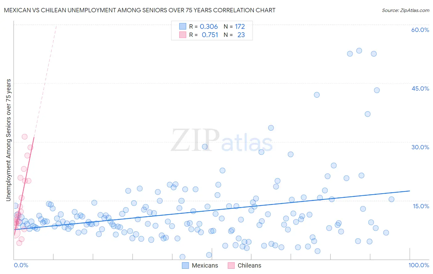 Mexican vs Chilean Unemployment Among Seniors over 75 years