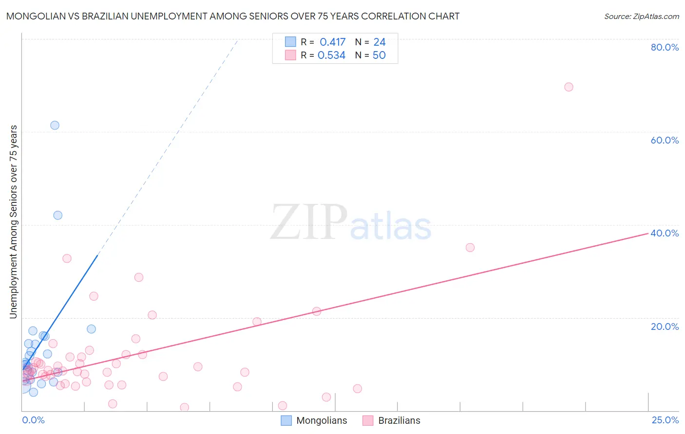 Mongolian vs Brazilian Unemployment Among Seniors over 75 years