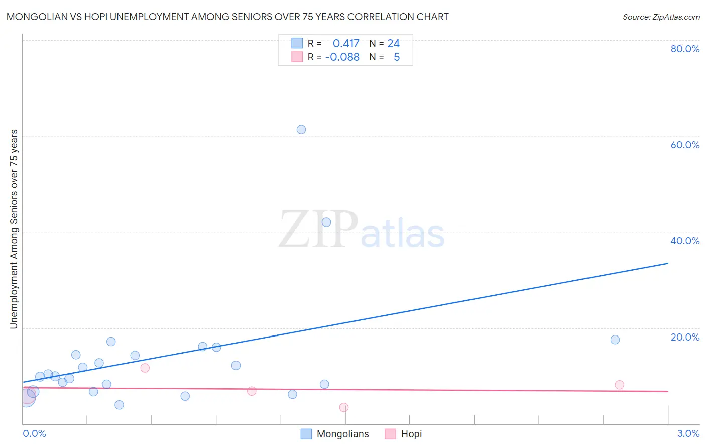 Mongolian vs Hopi Unemployment Among Seniors over 75 years