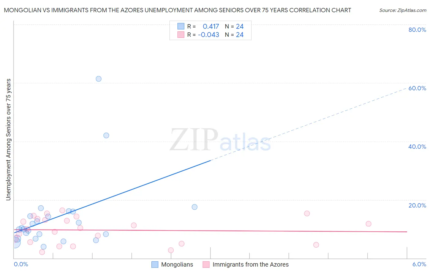 Mongolian vs Immigrants from the Azores Unemployment Among Seniors over 75 years