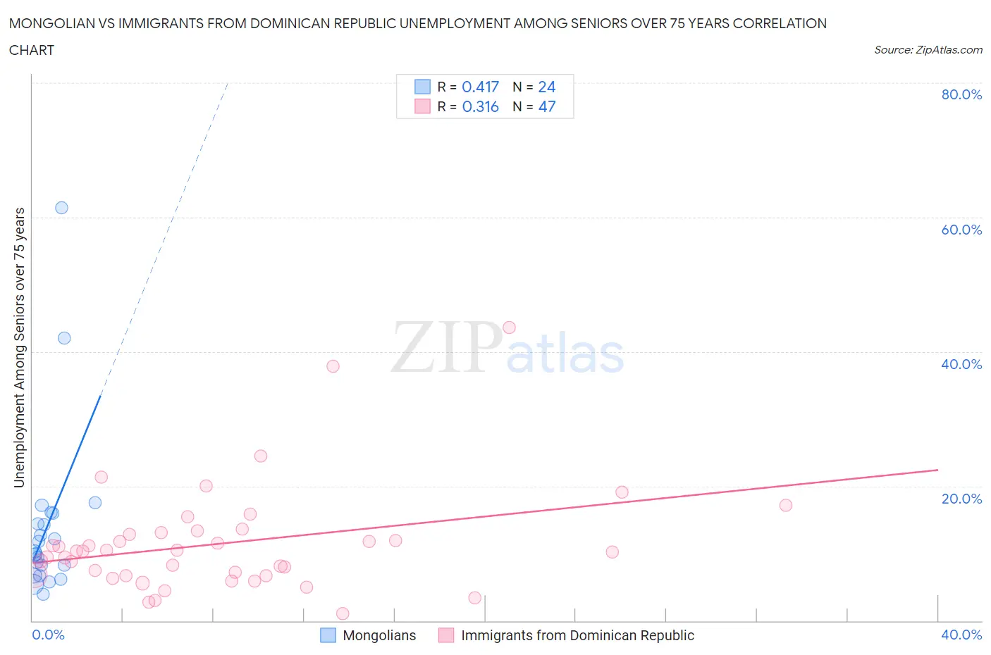 Mongolian vs Immigrants from Dominican Republic Unemployment Among Seniors over 75 years