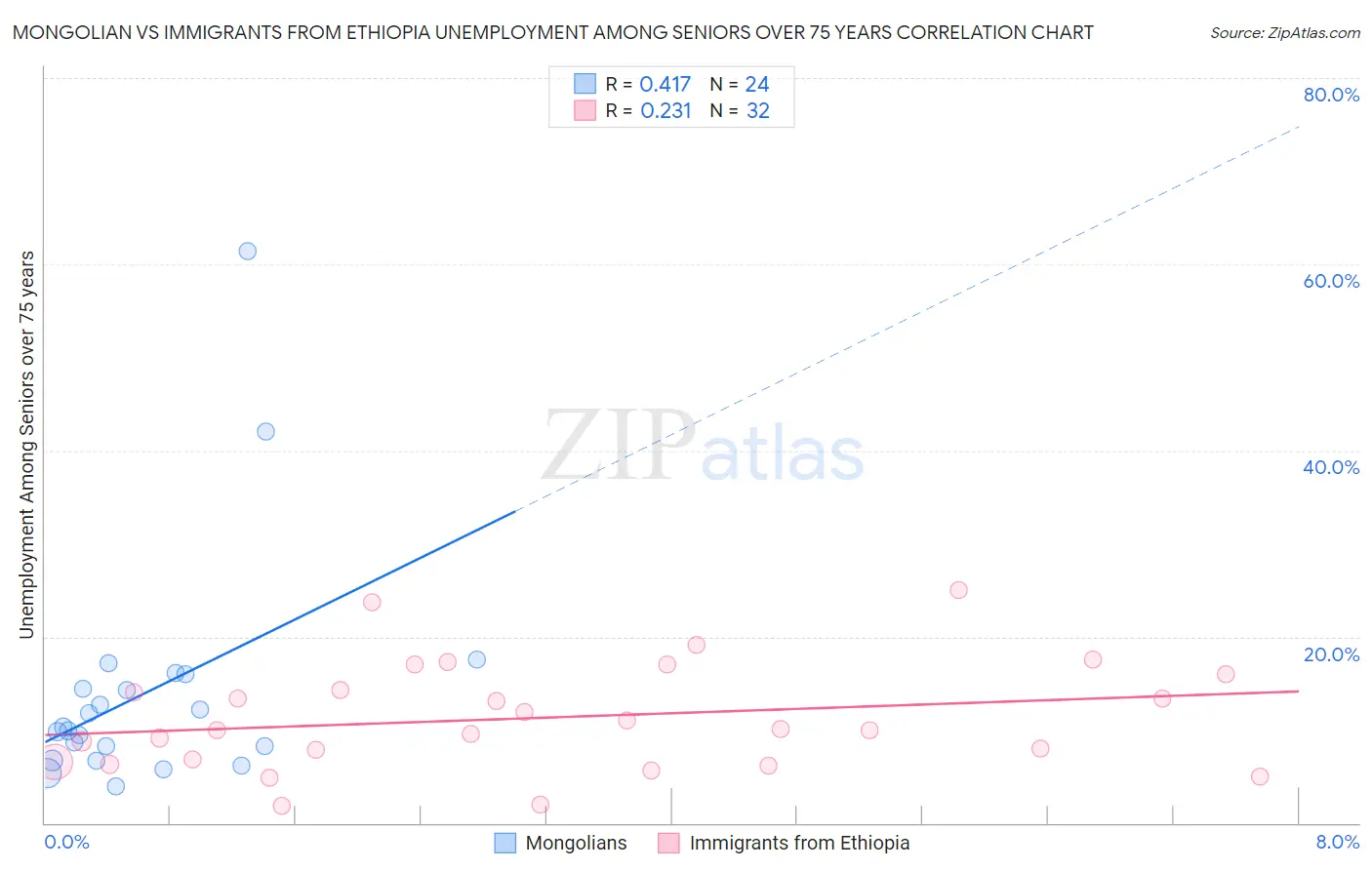 Mongolian vs Immigrants from Ethiopia Unemployment Among Seniors over 75 years