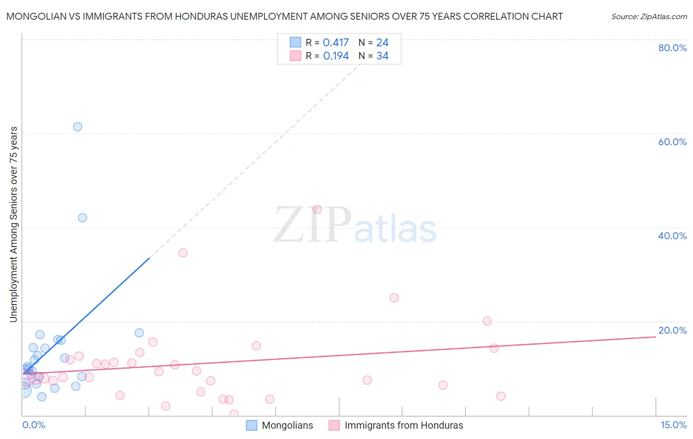 Mongolian vs Immigrants from Honduras Unemployment Among Seniors over 75 years