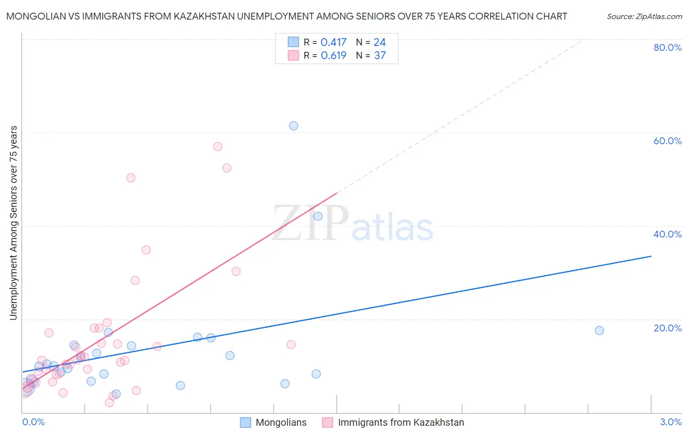 Mongolian vs Immigrants from Kazakhstan Unemployment Among Seniors over 75 years