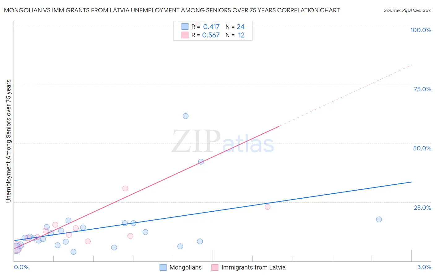 Mongolian vs Immigrants from Latvia Unemployment Among Seniors over 75 years