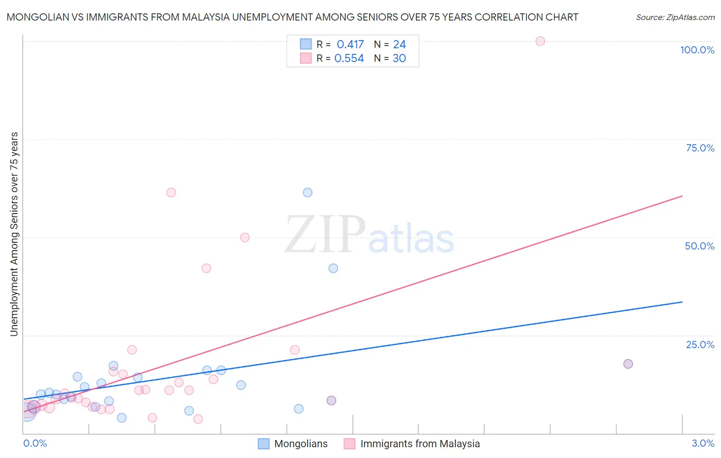 Mongolian vs Immigrants from Malaysia Unemployment Among Seniors over 75 years