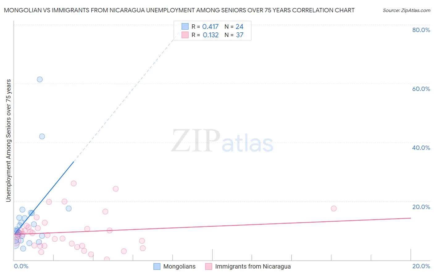 Mongolian vs Immigrants from Nicaragua Unemployment Among Seniors over 75 years