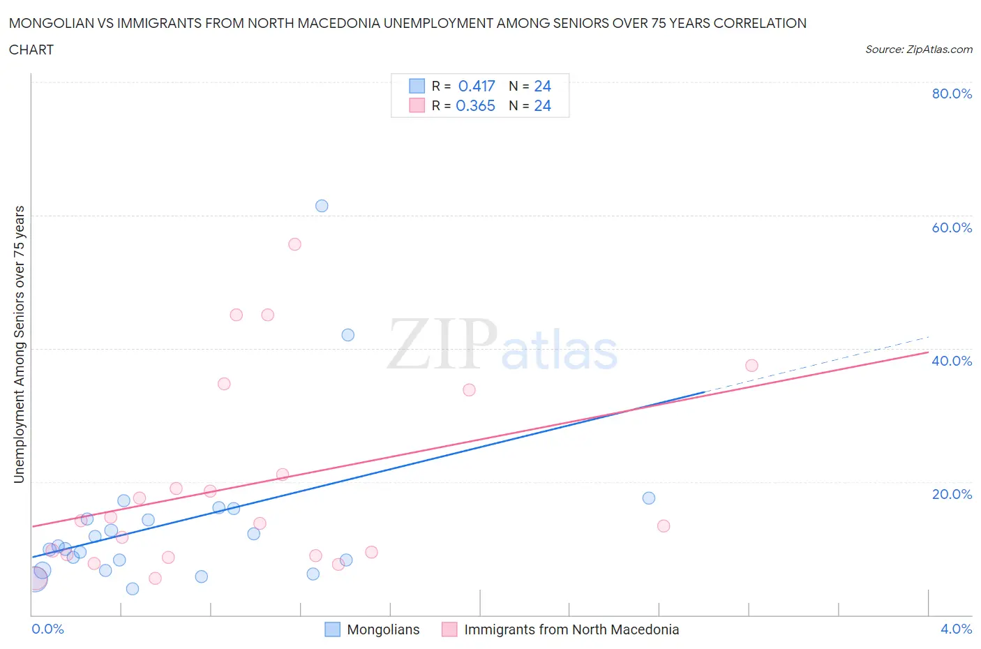 Mongolian vs Immigrants from North Macedonia Unemployment Among Seniors over 75 years