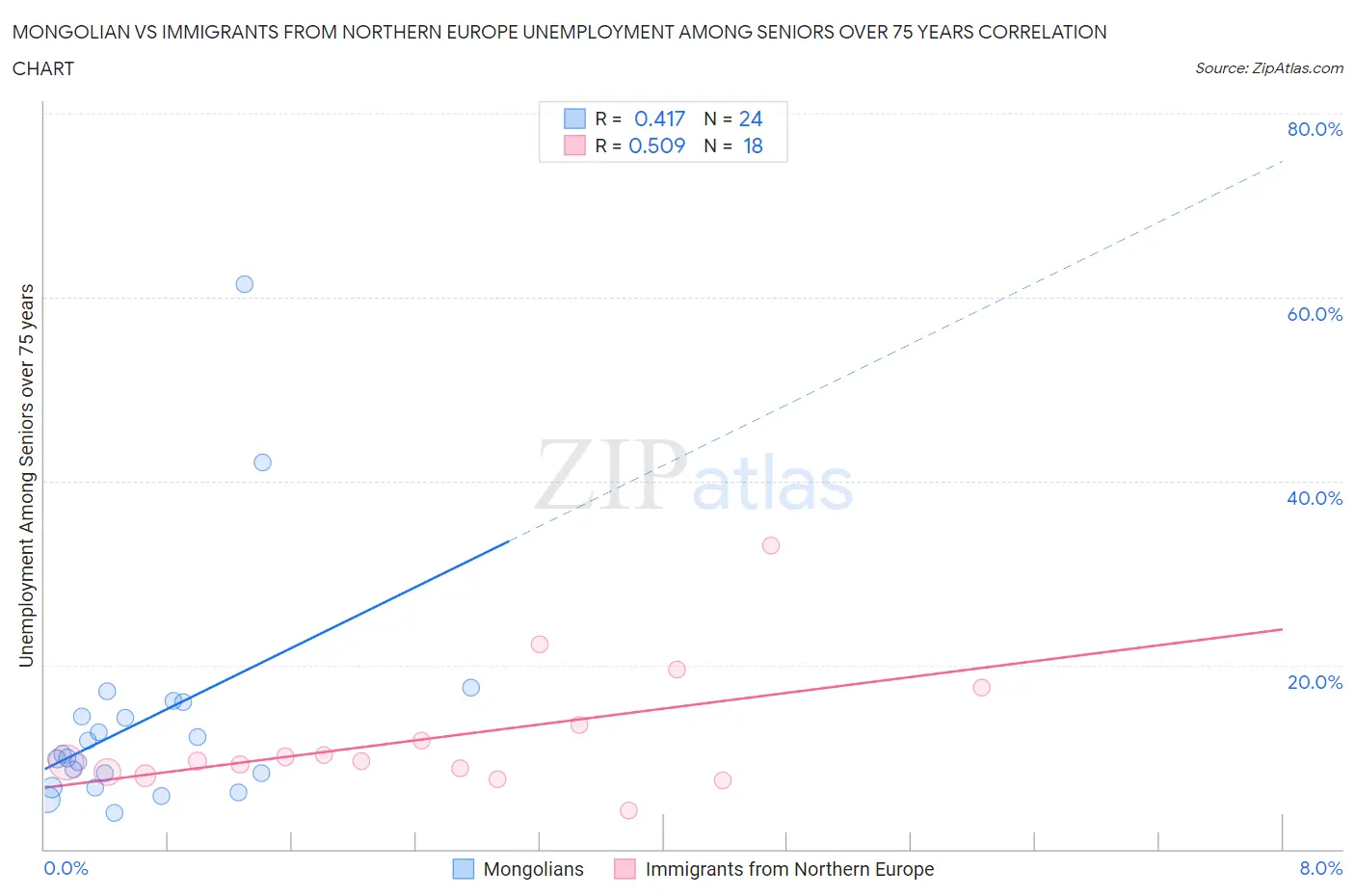 Mongolian vs Immigrants from Northern Europe Unemployment Among Seniors over 75 years