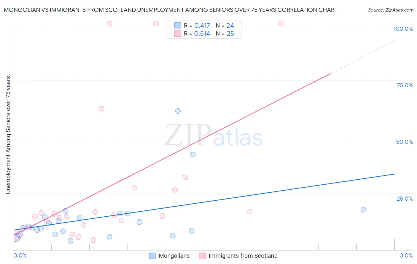 Mongolian vs Immigrants from Scotland Unemployment Among Seniors over 75 years