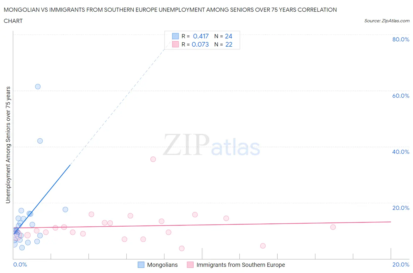 Mongolian vs Immigrants from Southern Europe Unemployment Among Seniors over 75 years