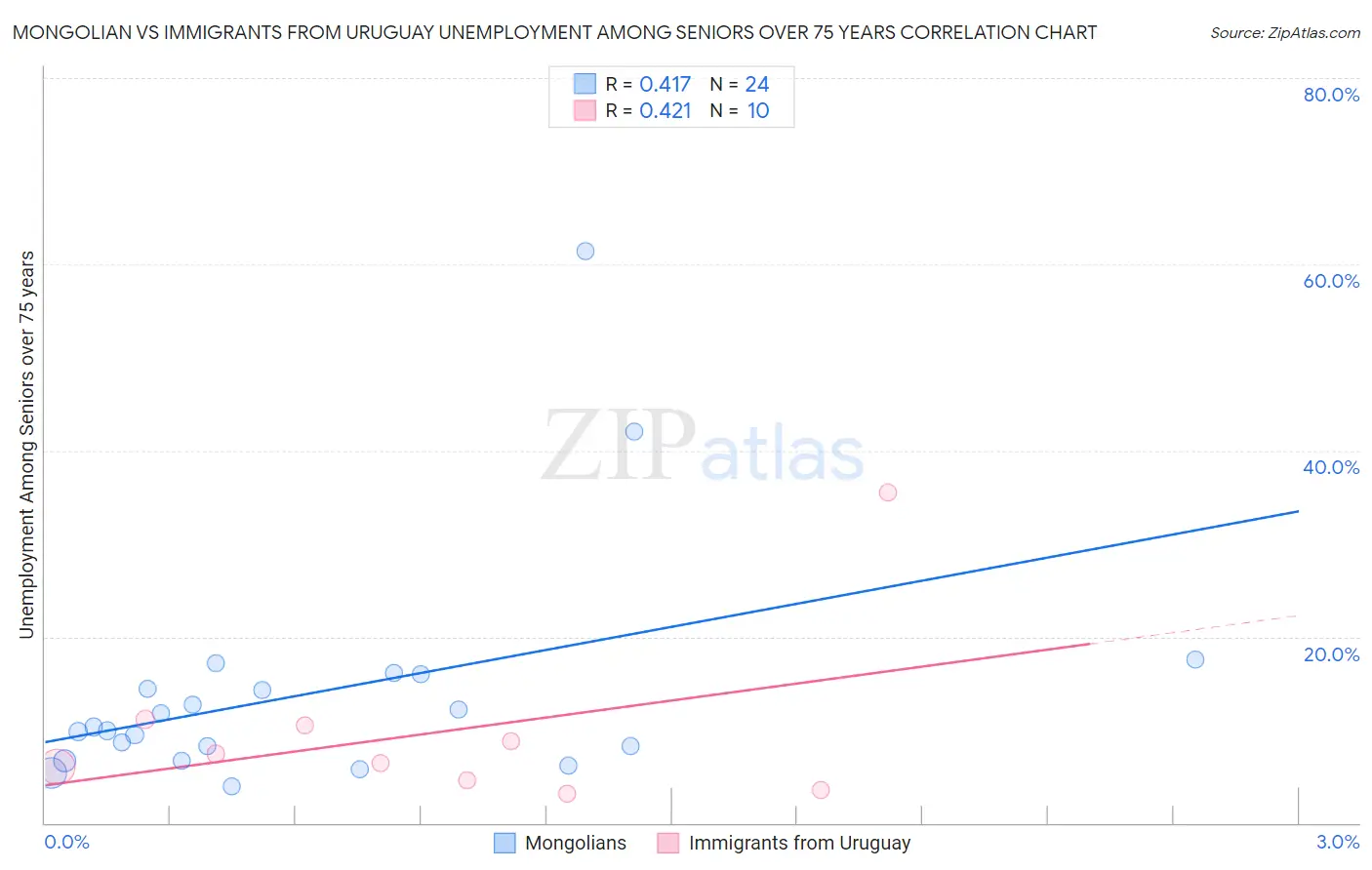 Mongolian vs Immigrants from Uruguay Unemployment Among Seniors over 75 years