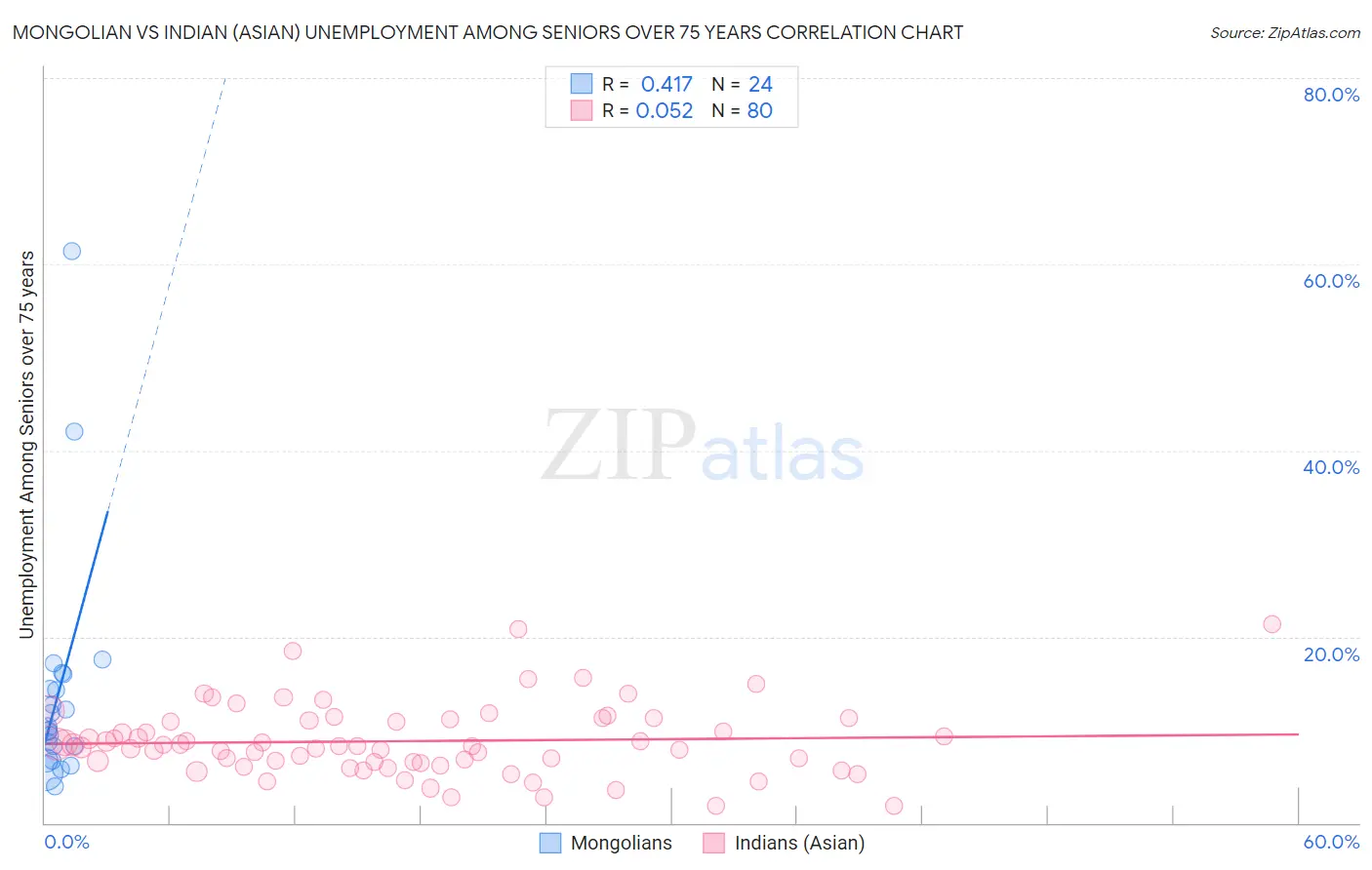 Mongolian vs Indian (Asian) Unemployment Among Seniors over 75 years