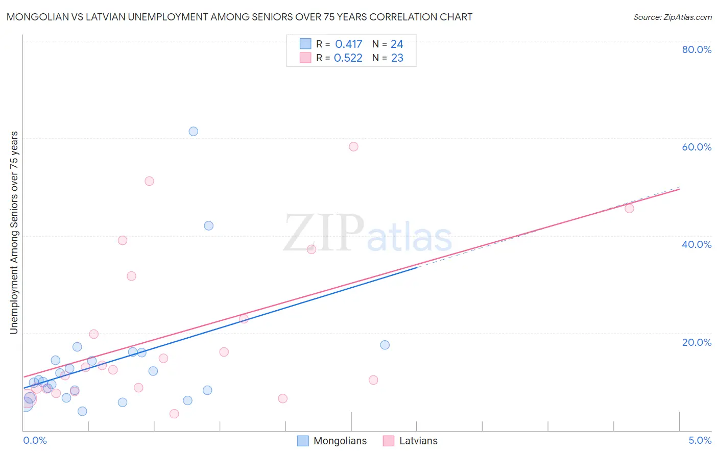 Mongolian vs Latvian Unemployment Among Seniors over 75 years