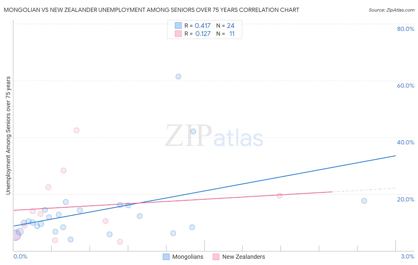 Mongolian vs New Zealander Unemployment Among Seniors over 75 years