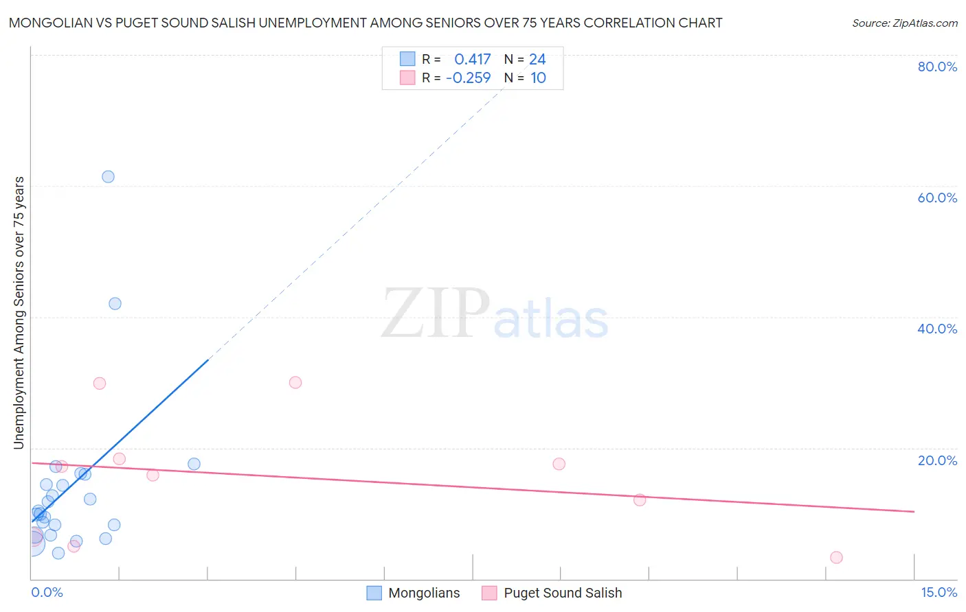 Mongolian vs Puget Sound Salish Unemployment Among Seniors over 75 years