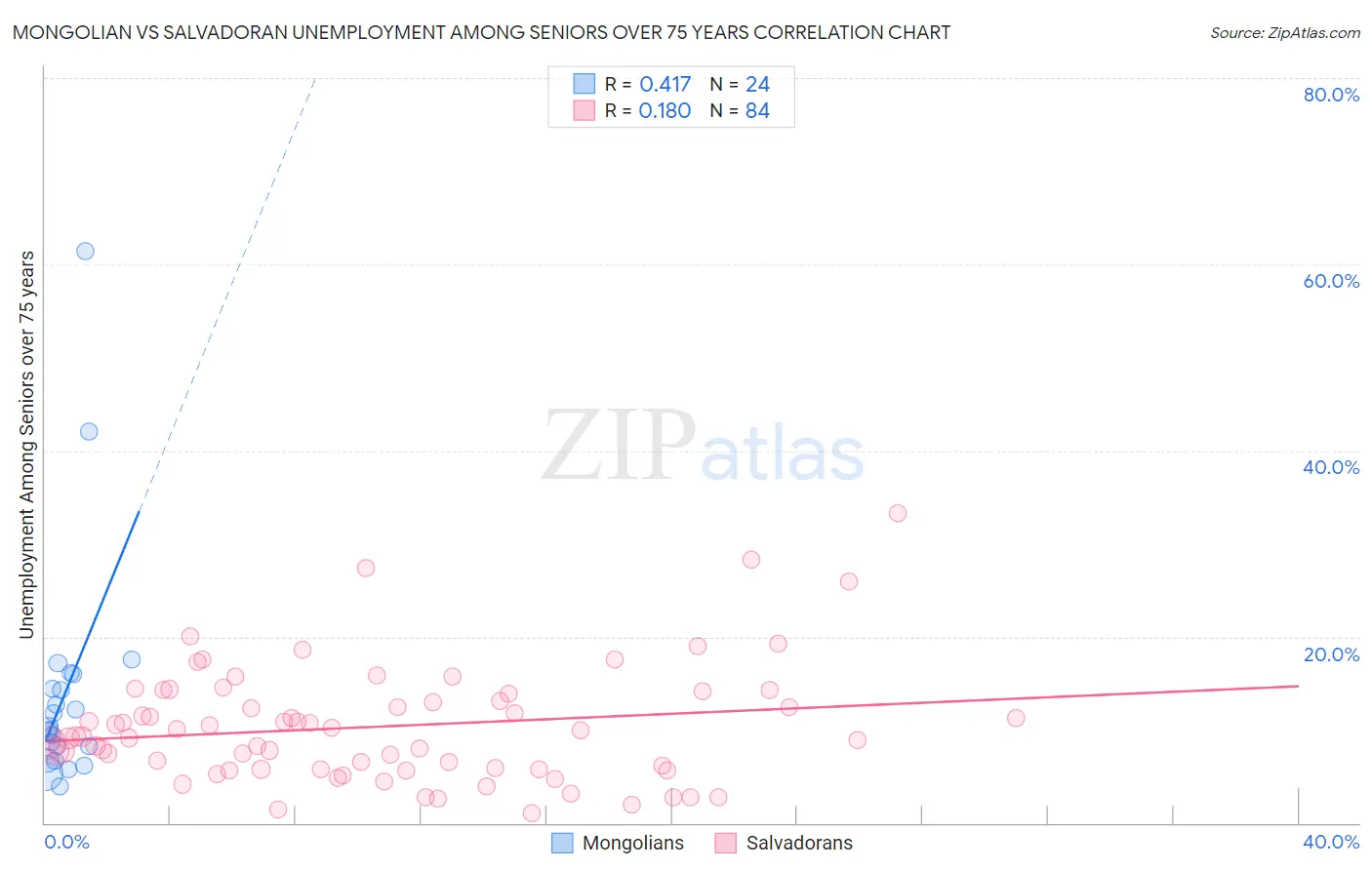 Mongolian vs Salvadoran Unemployment Among Seniors over 75 years
