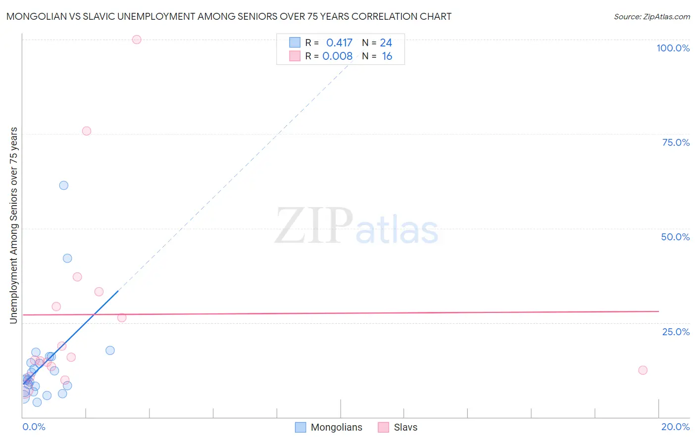 Mongolian vs Slavic Unemployment Among Seniors over 75 years