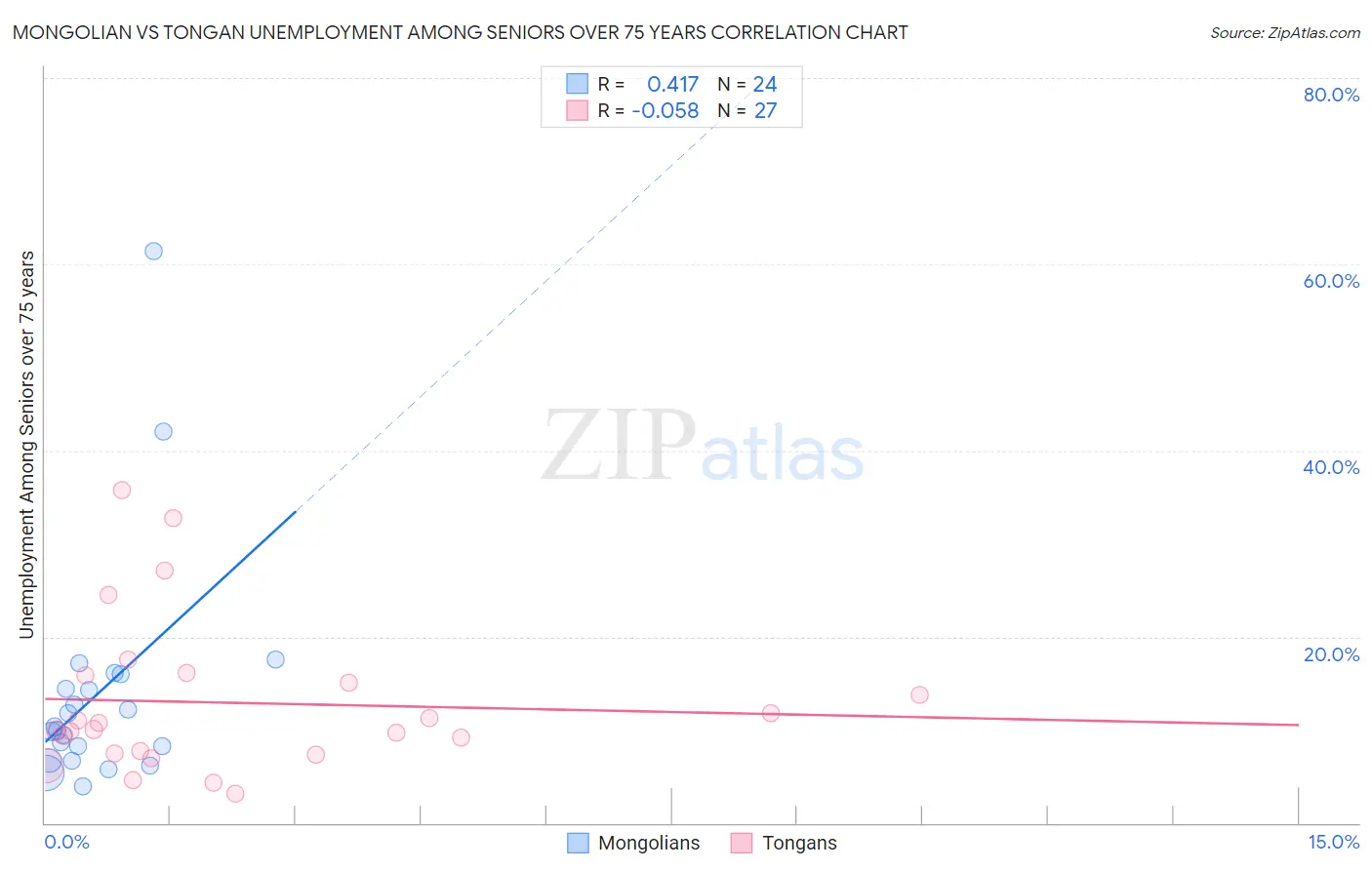 Mongolian vs Tongan Unemployment Among Seniors over 75 years