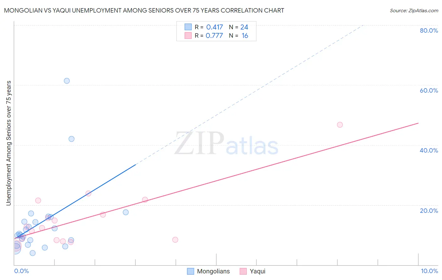 Mongolian vs Yaqui Unemployment Among Seniors over 75 years