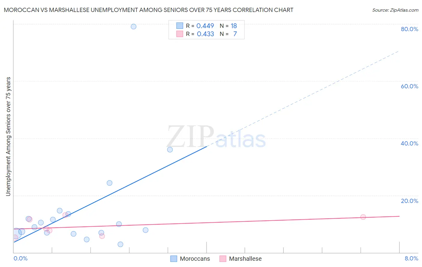 Moroccan vs Marshallese Unemployment Among Seniors over 75 years