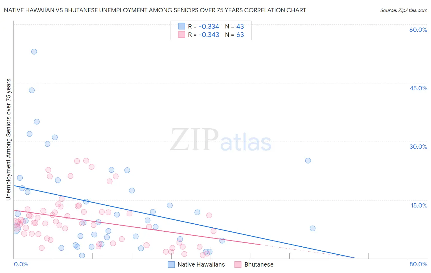 Native Hawaiian vs Bhutanese Unemployment Among Seniors over 75 years