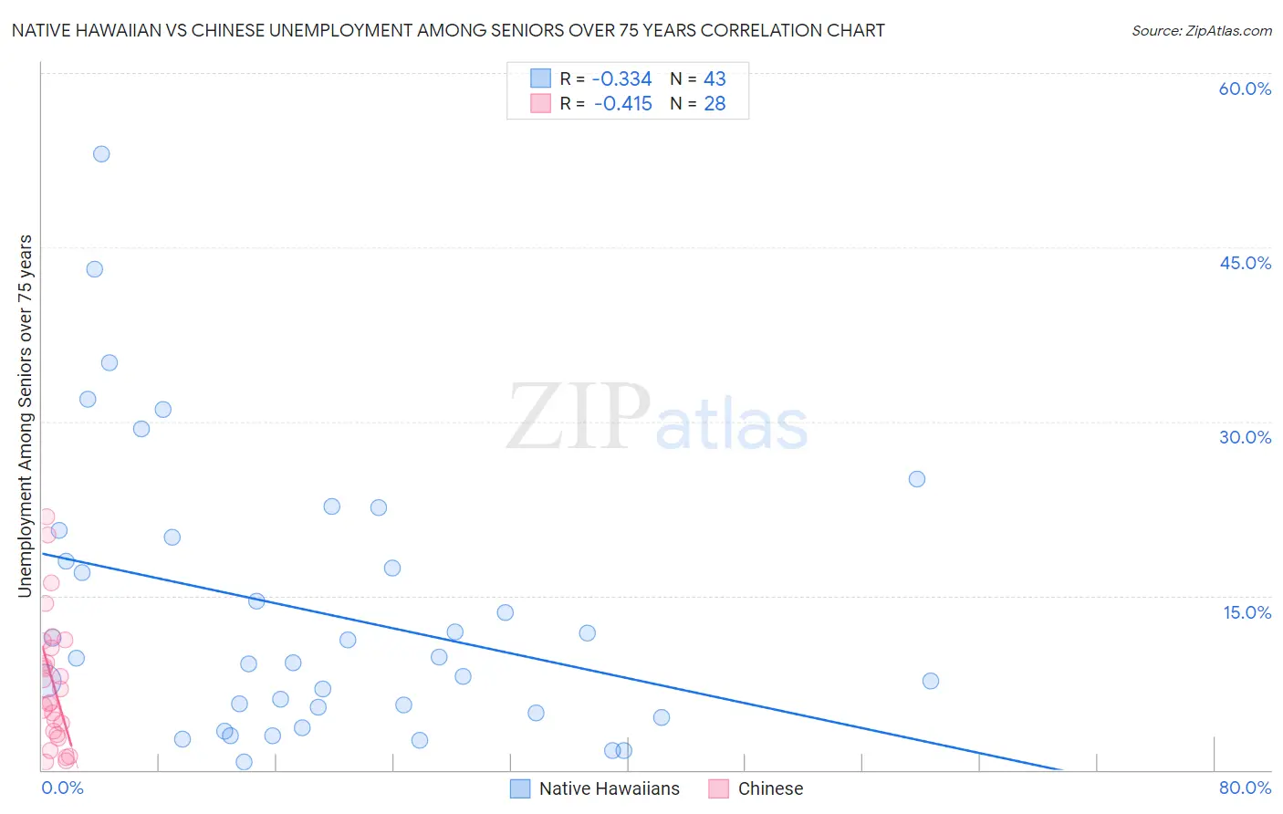 Native Hawaiian vs Chinese Unemployment Among Seniors over 75 years