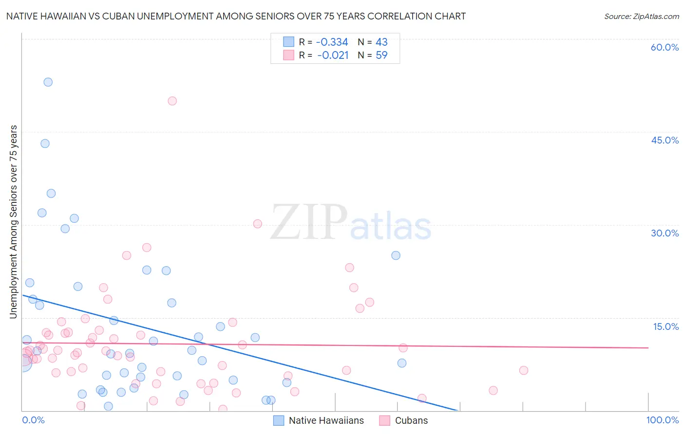 Native Hawaiian vs Cuban Unemployment Among Seniors over 75 years