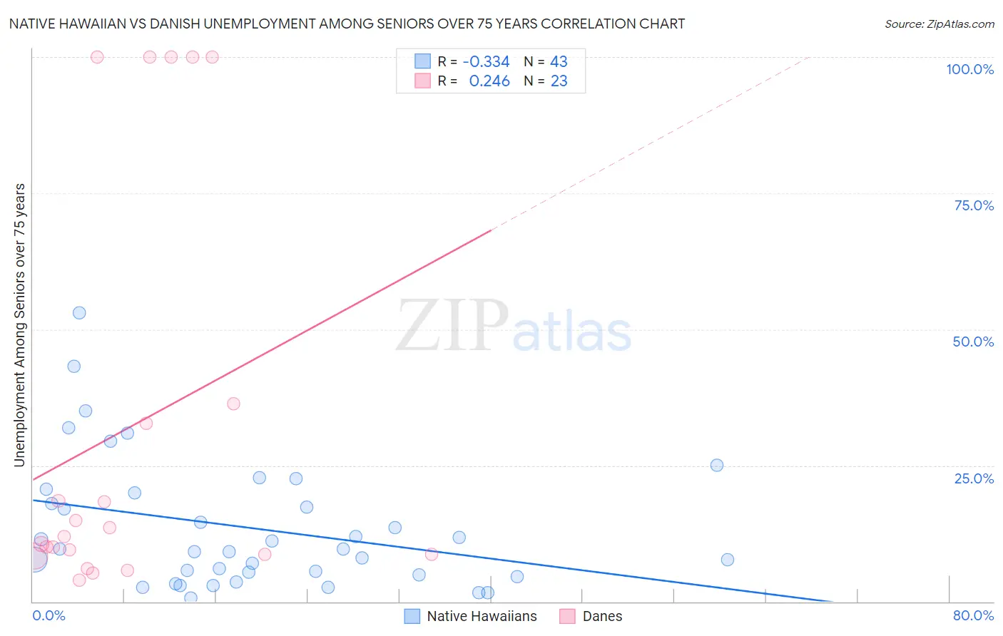 Native Hawaiian vs Danish Unemployment Among Seniors over 75 years