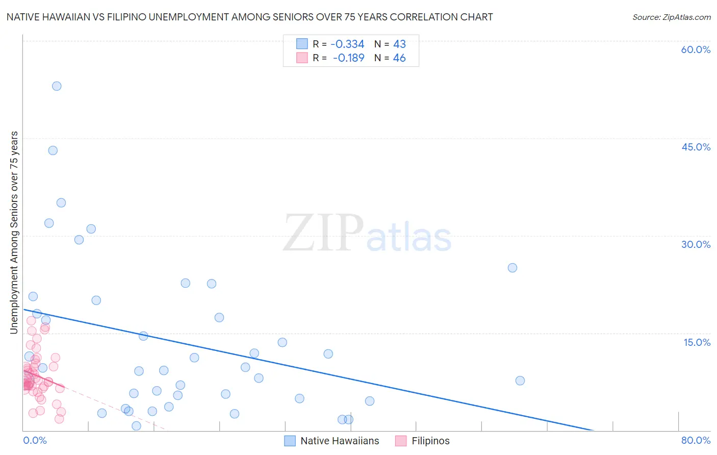 Native Hawaiian vs Filipino Unemployment Among Seniors over 75 years